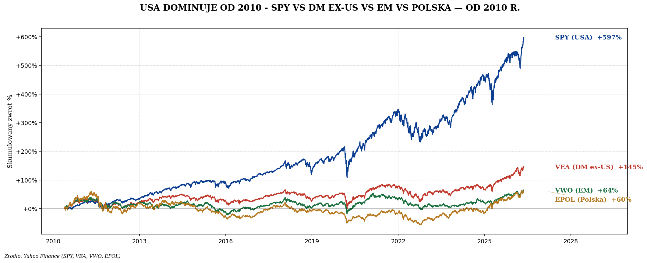USA vs DM ex-US vs EM vs Polska