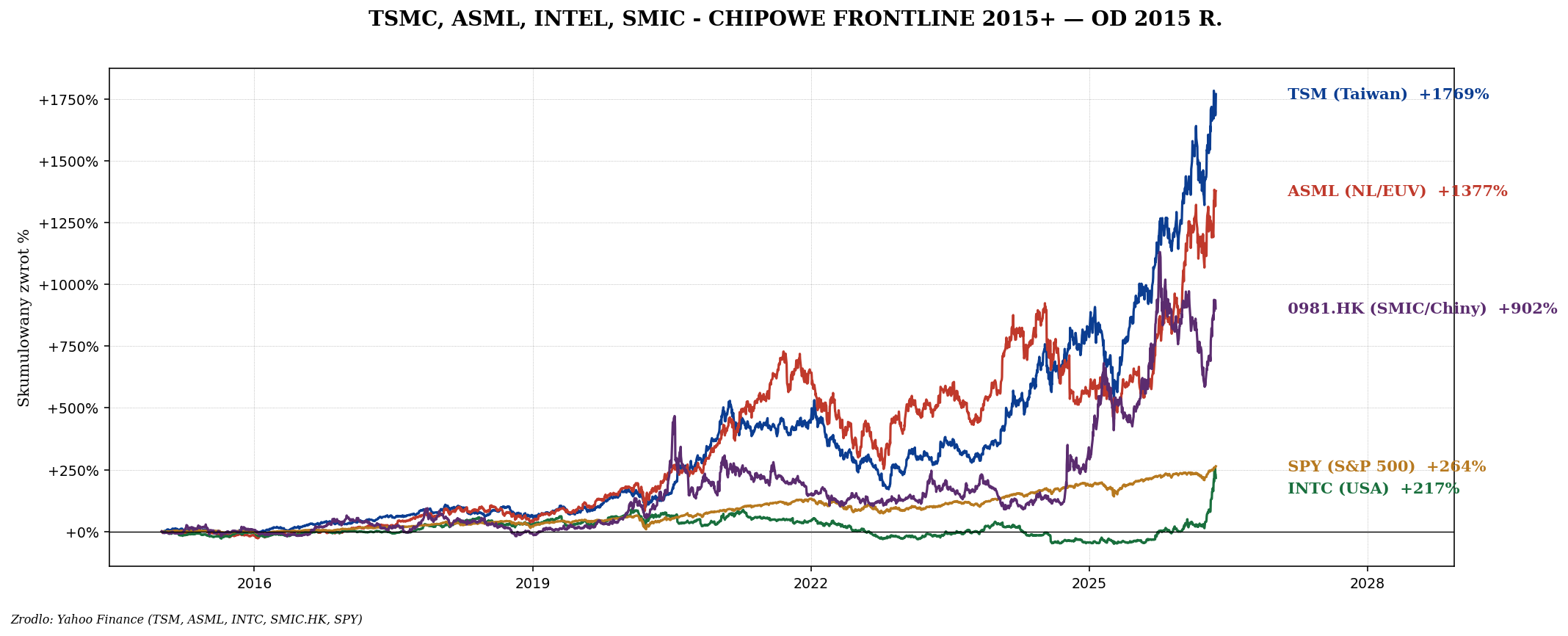 TSM, ASML, Intel, SMIC vs SPY