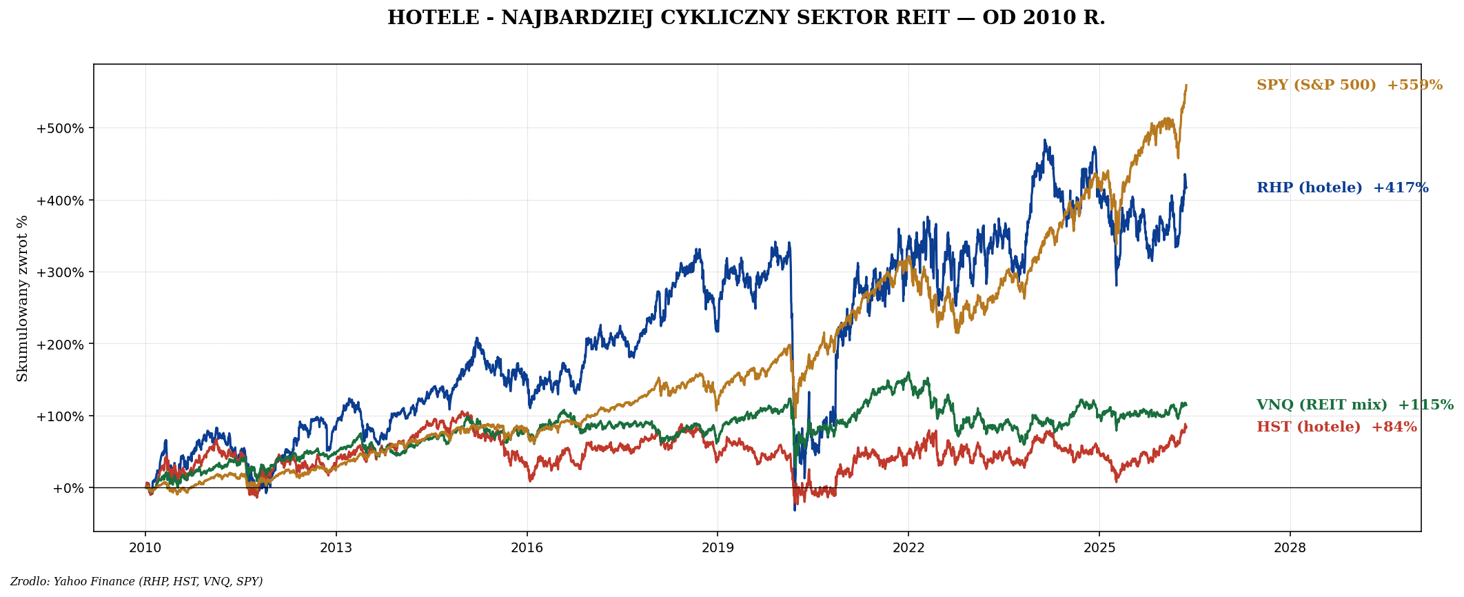 RHP HST VNQ SPY od 2010