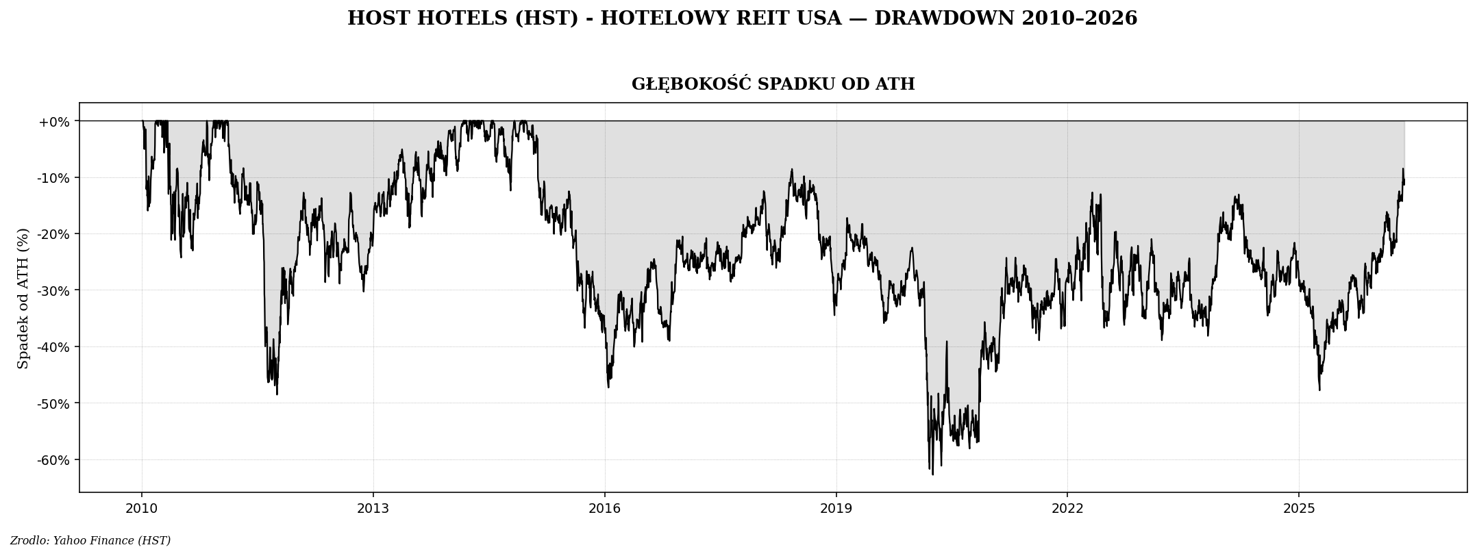 HST drawdown od 2010