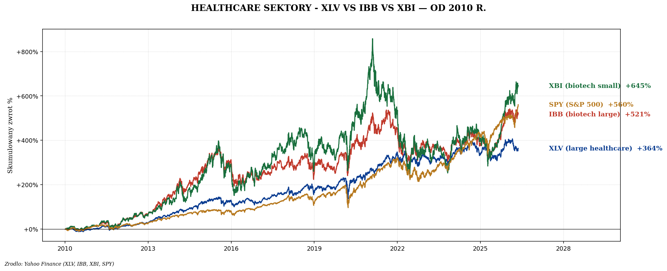 XLV IBB XBI vs SPY