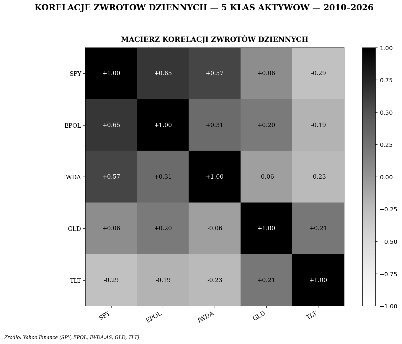 Macierz korelacji dziennych zwrotów: SPY, EPOL, IWDA, GLD, TLT