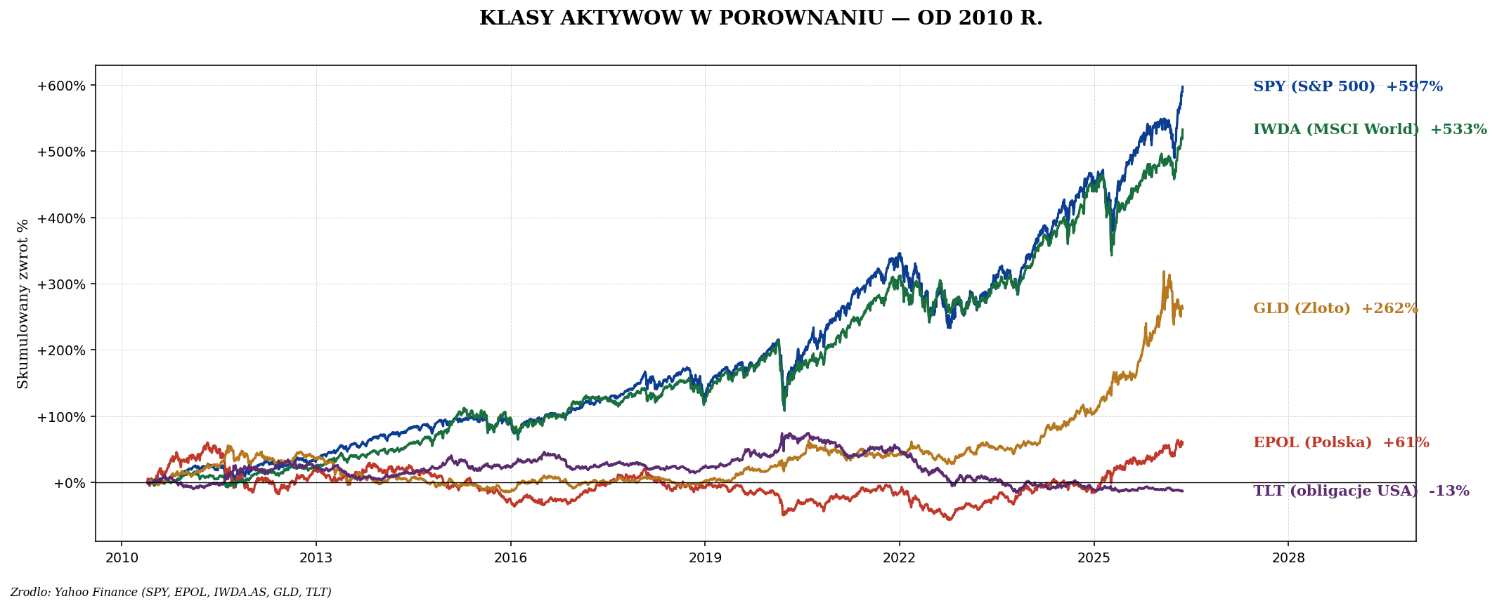 Skumulowany zwrot pięciu klas aktywów od 2010 — SPY, IWDA, GLD, EPOL, TLT