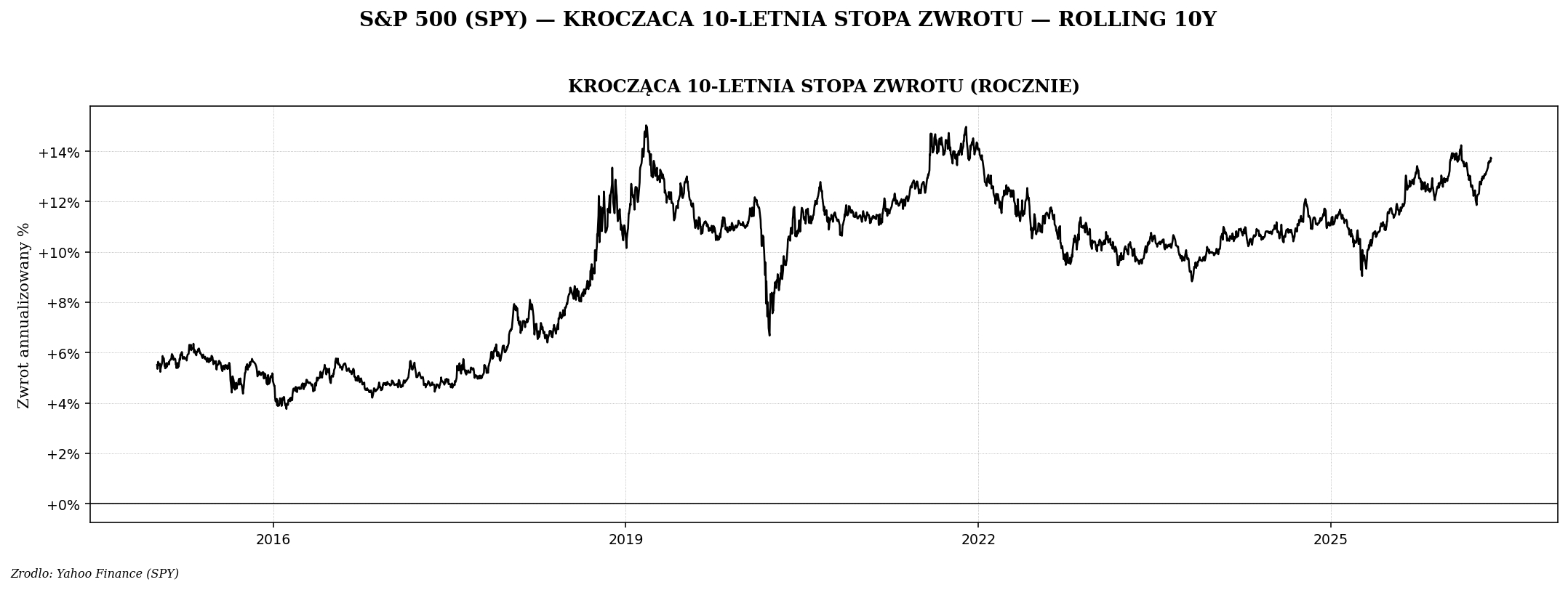 Kroczący 10-letni annualizowany zwrot SPY