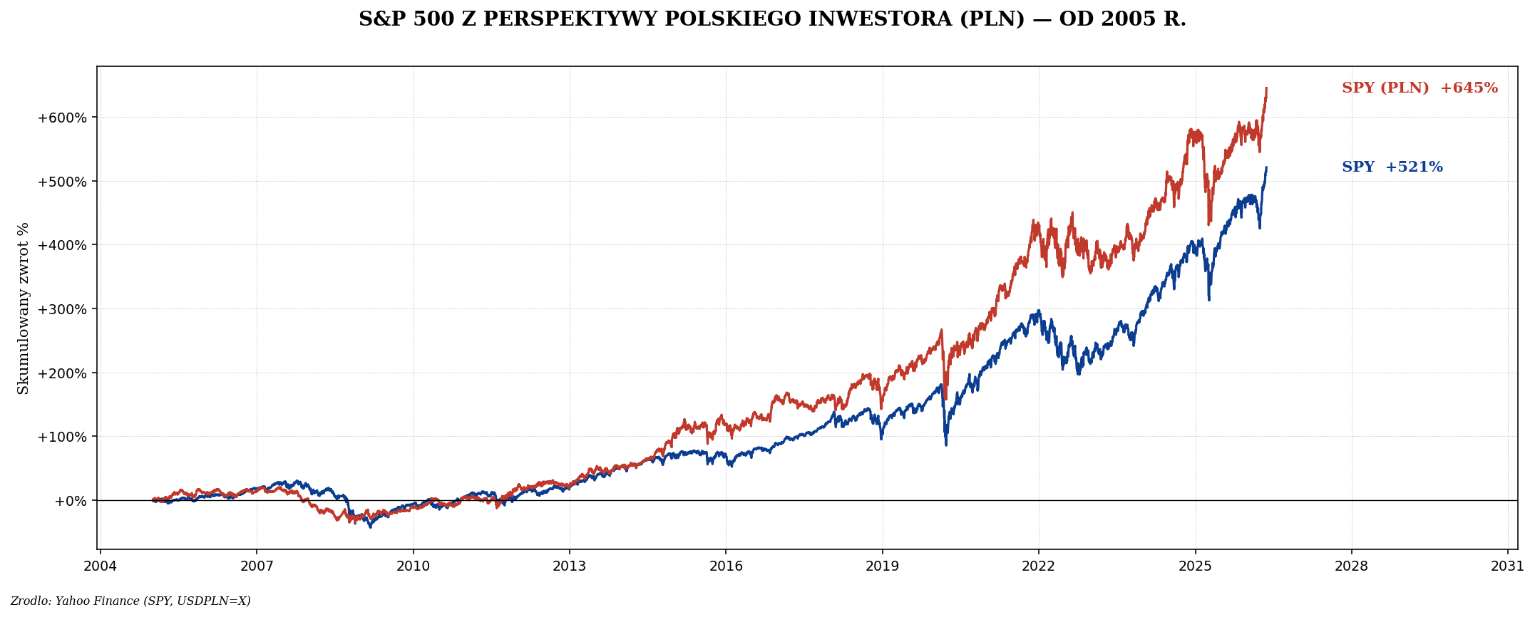 Porównanie zwrotu SPY w dolarach i SPY przeliczony na złote