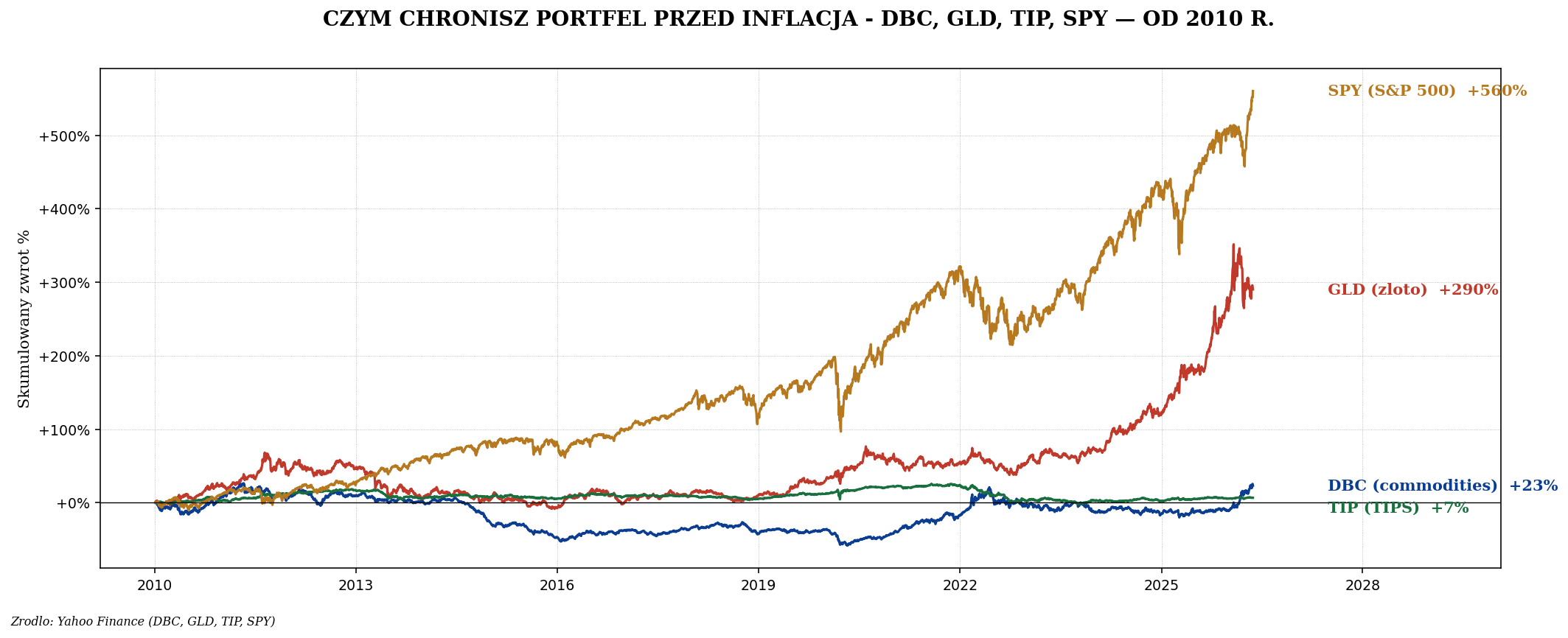 DBC GLD TIP SPY