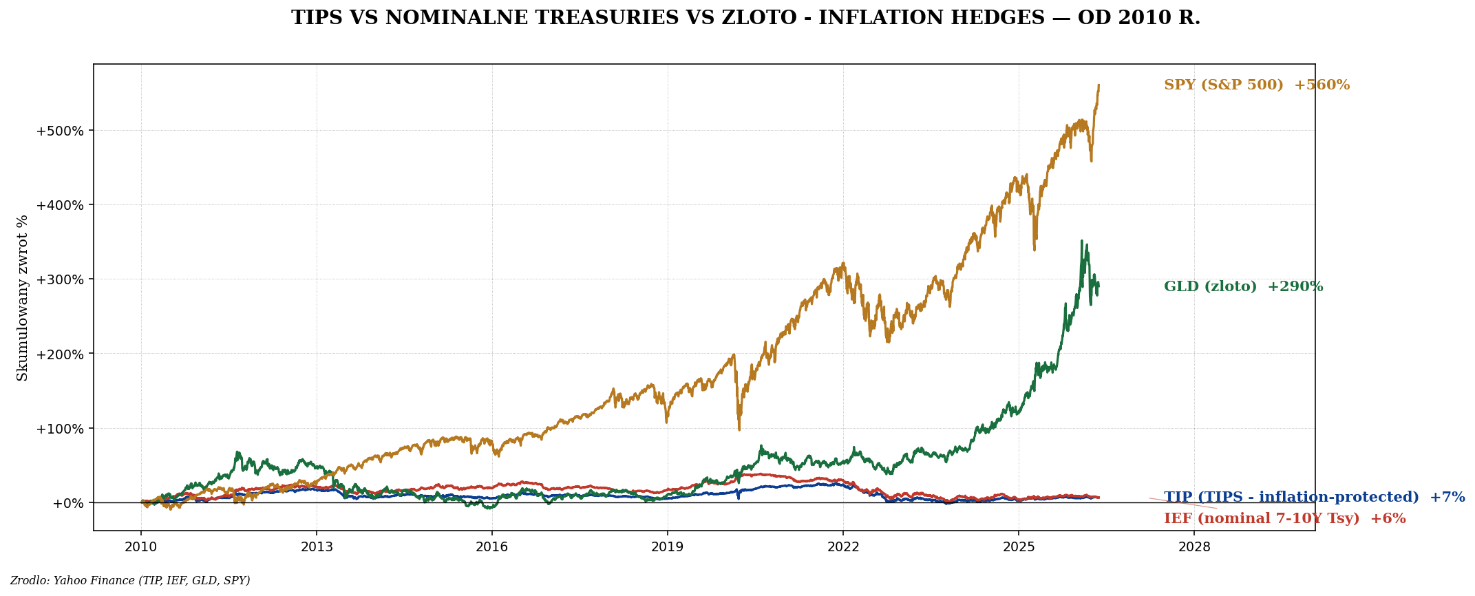 TIP vs IEF vs GLD vs SPY