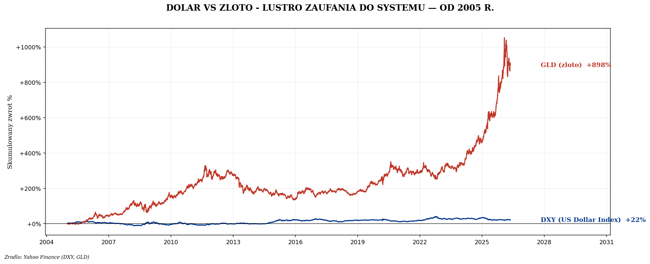 DXY vs GLD od 2005