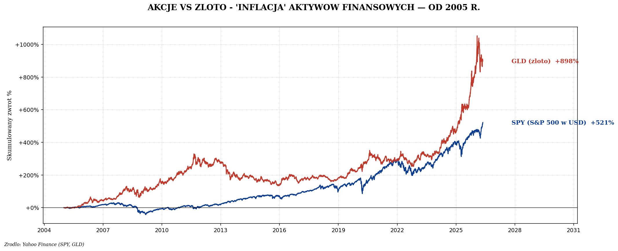 SPY vs GLD od 2005