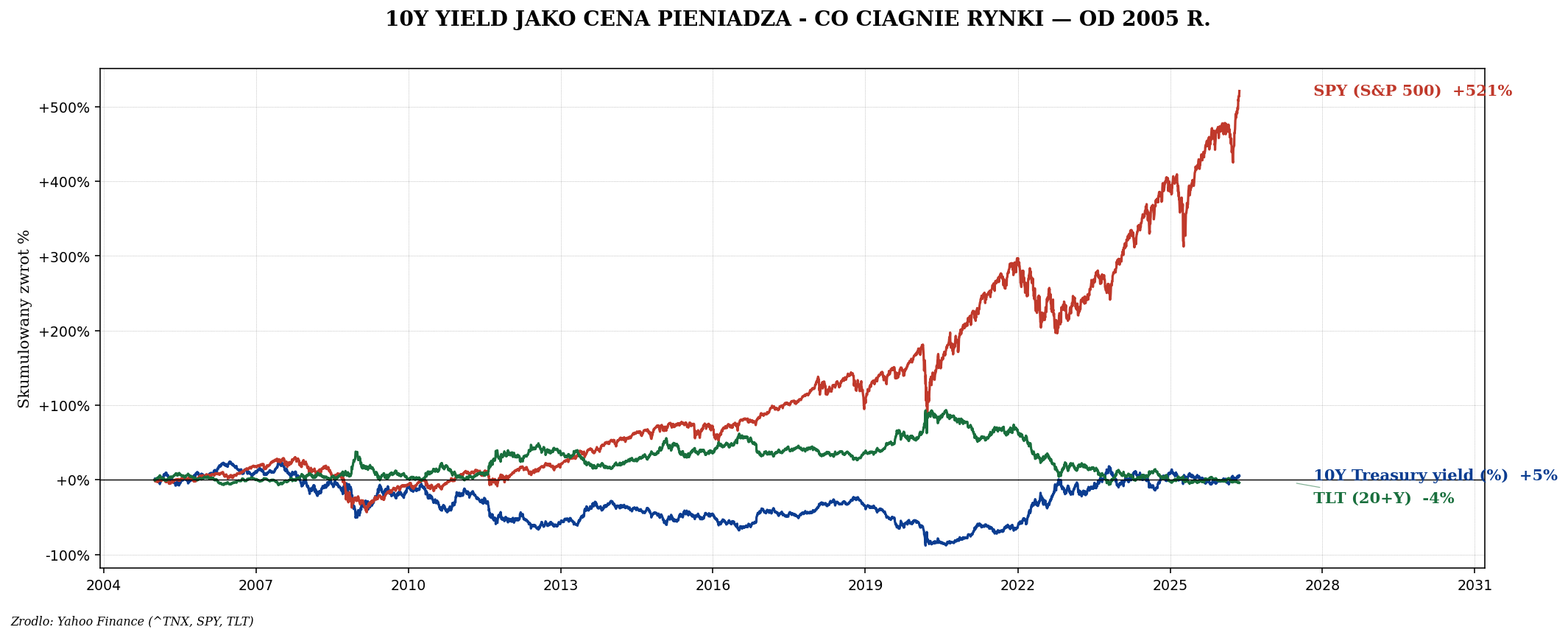 10Y yield SPY TLT od 2005