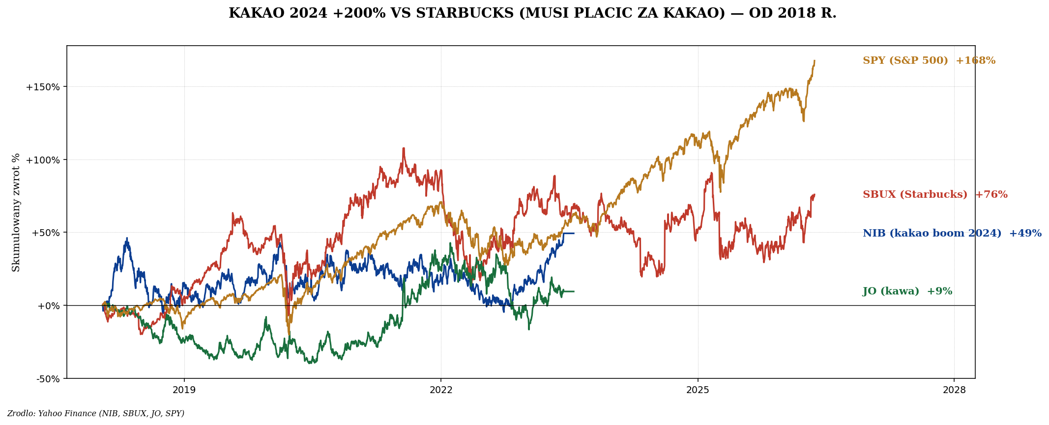 NIB vs SBUX
