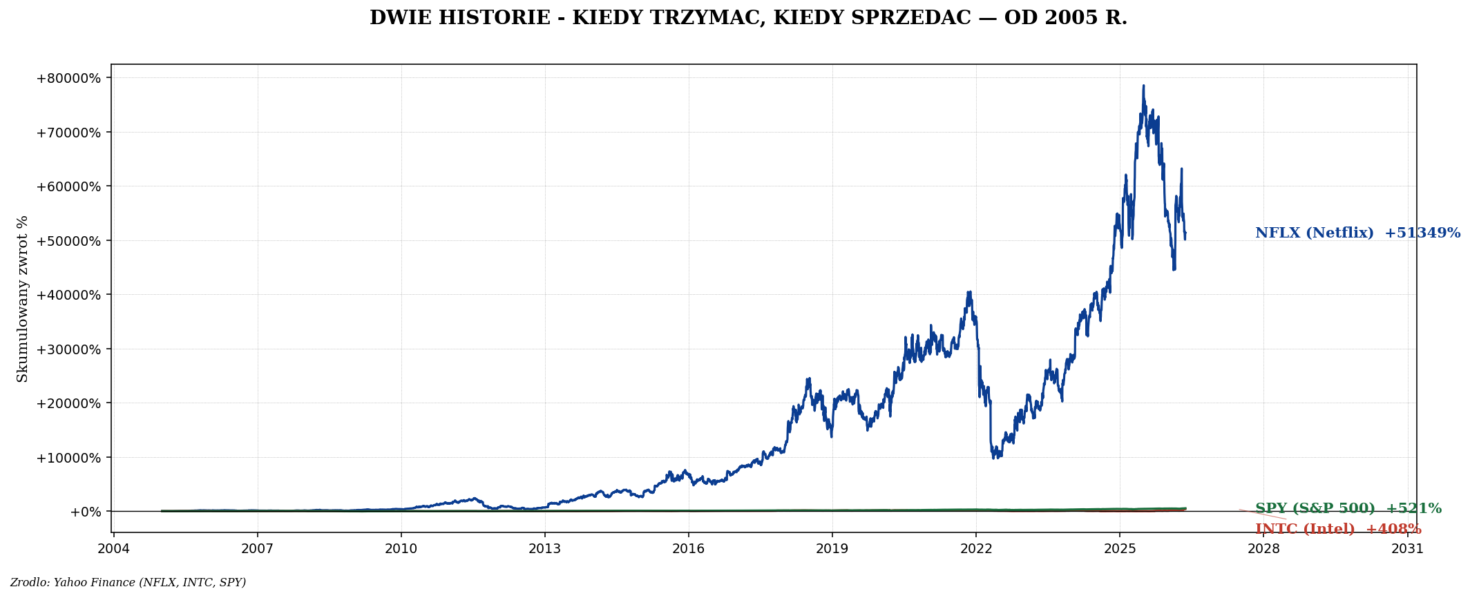 NFLX vs INTC od 2005