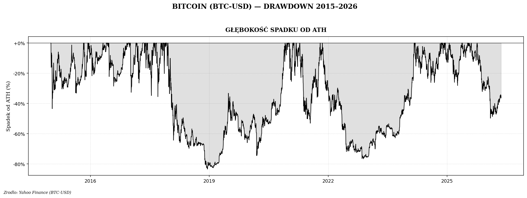 BTC drawdown od 2015