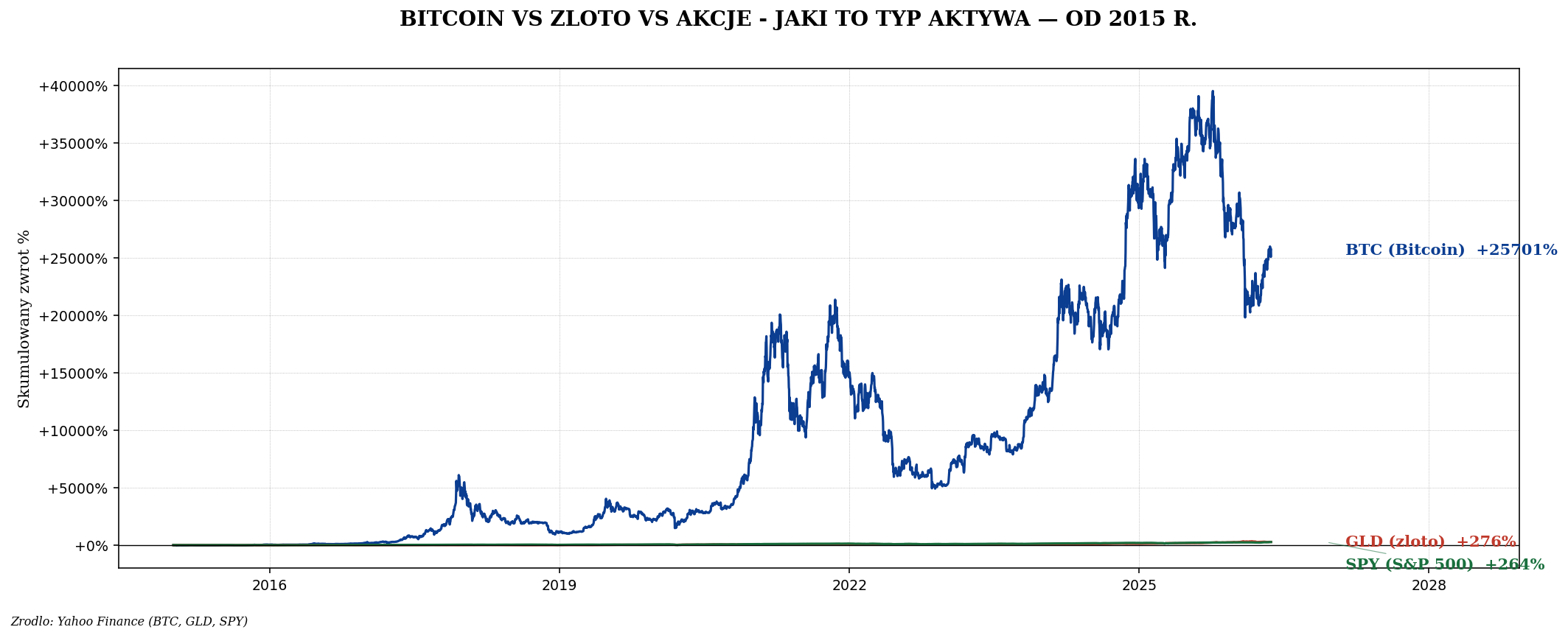 BTC GLD SPY od 2015