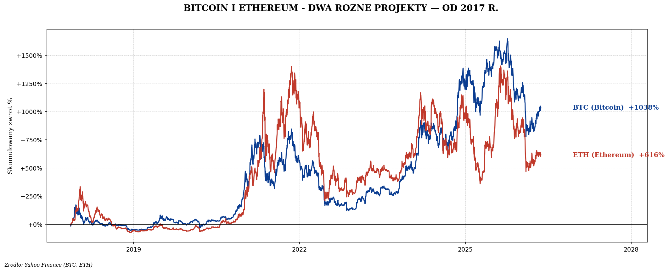 BTC vs ETH od 2017
