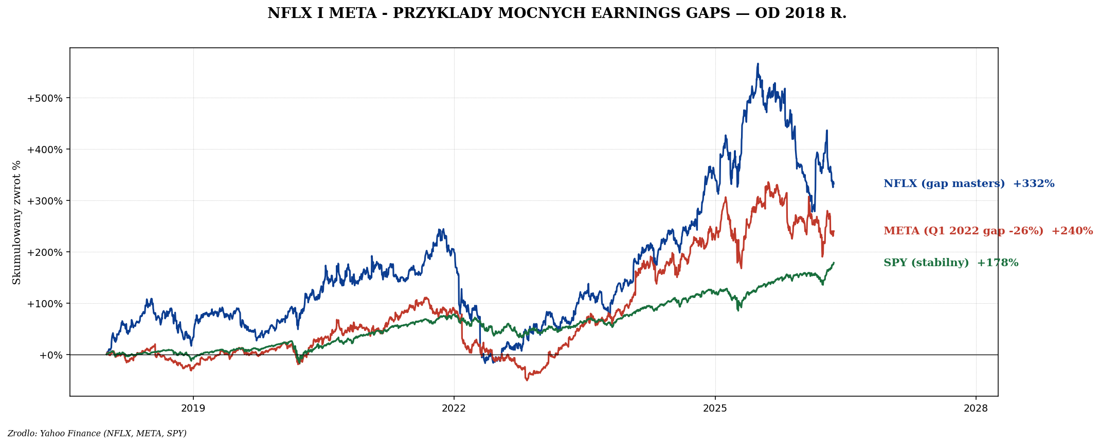 NFLX i META earnings gaps