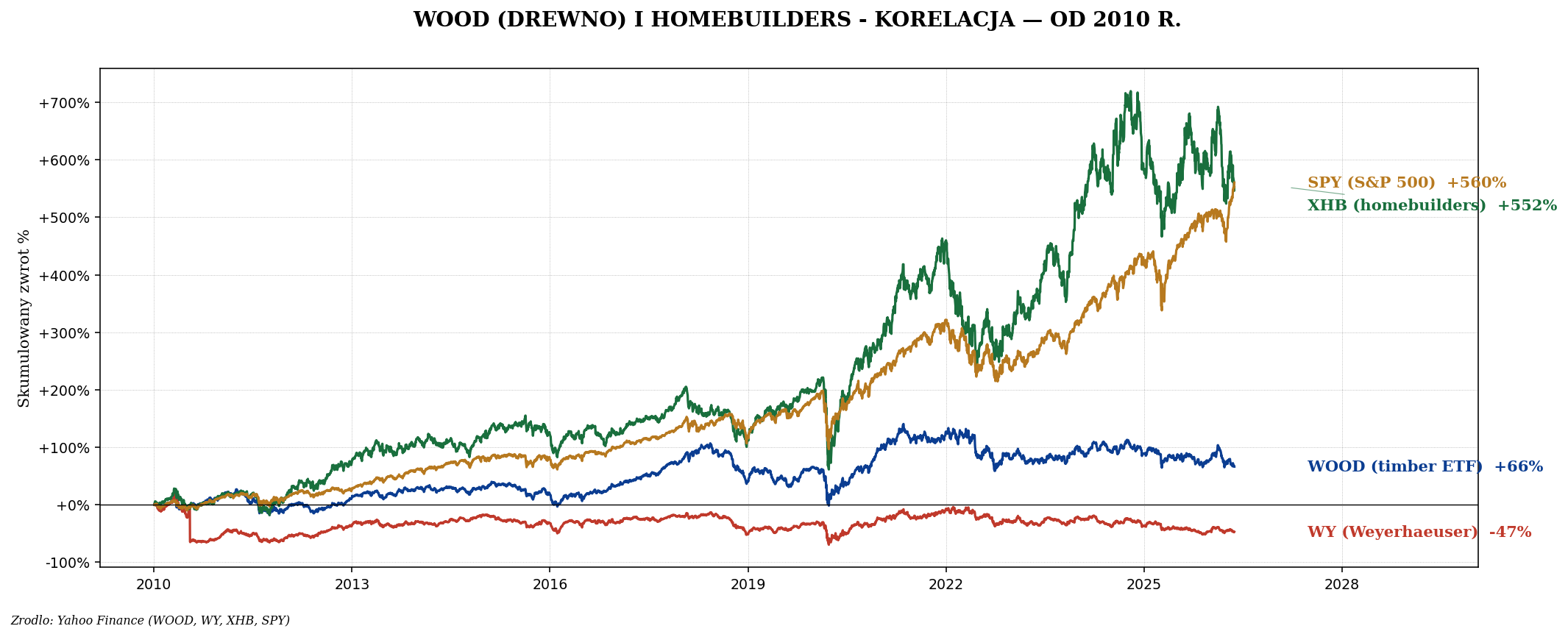 WOOD vs WY vs XHB vs SPY