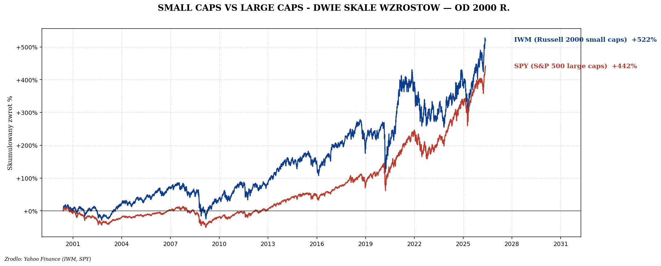 IWM (Russell 2000) vs SPY (S&P 500) od 2000