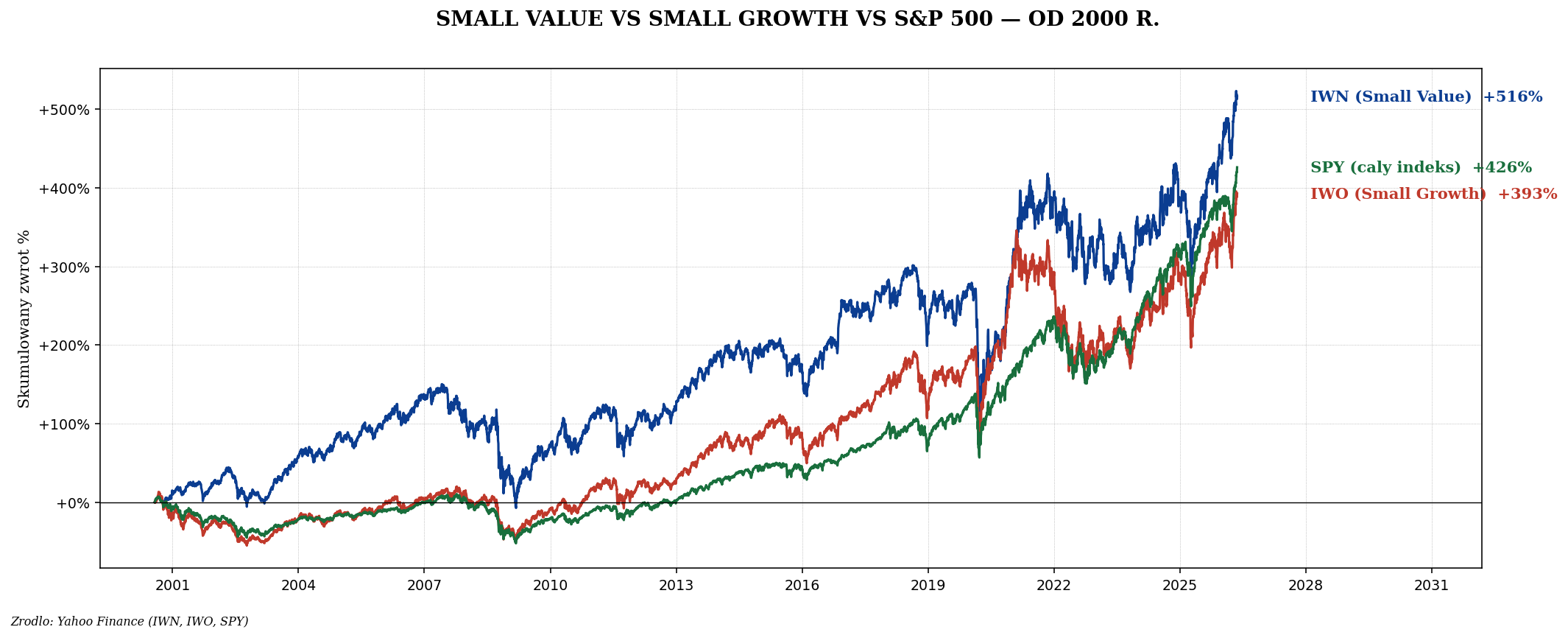 IWN (Small Value) vs IWO (Small Growth) vs SPY