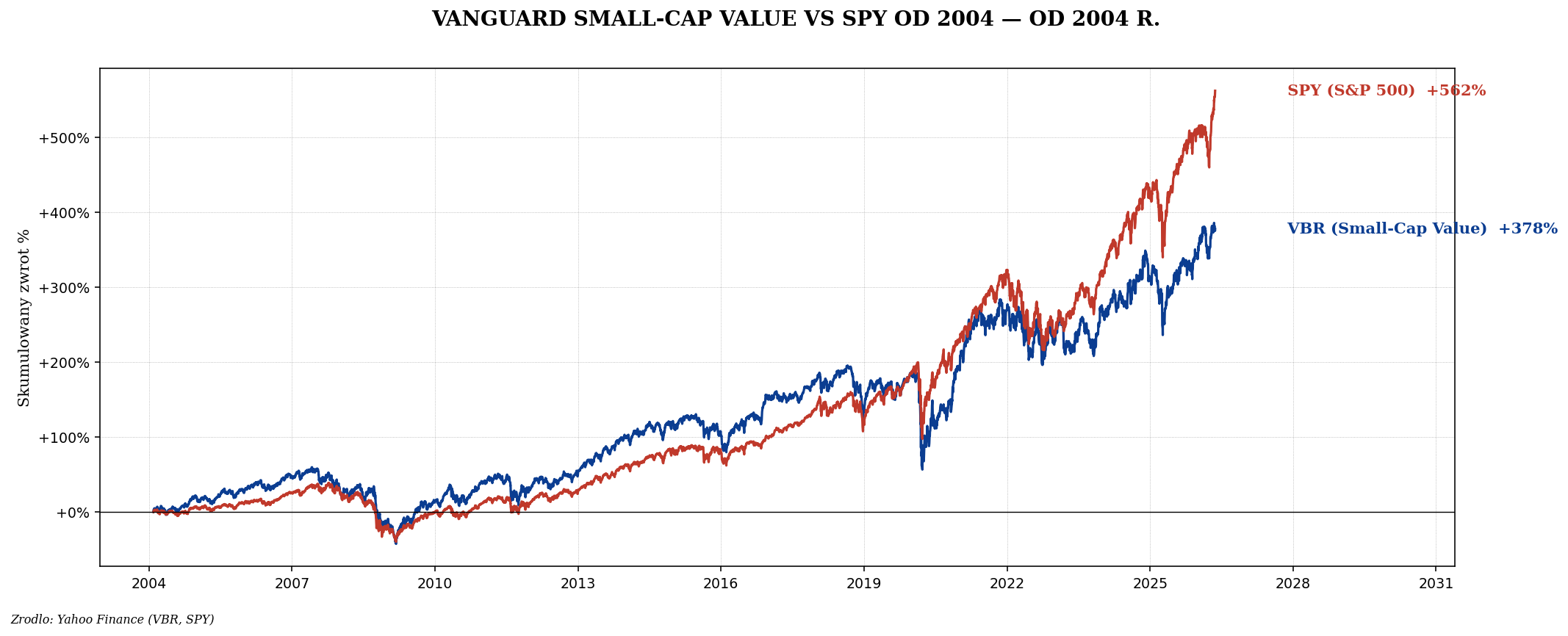 VBR (Small-Cap Value) vs SPY od 2004