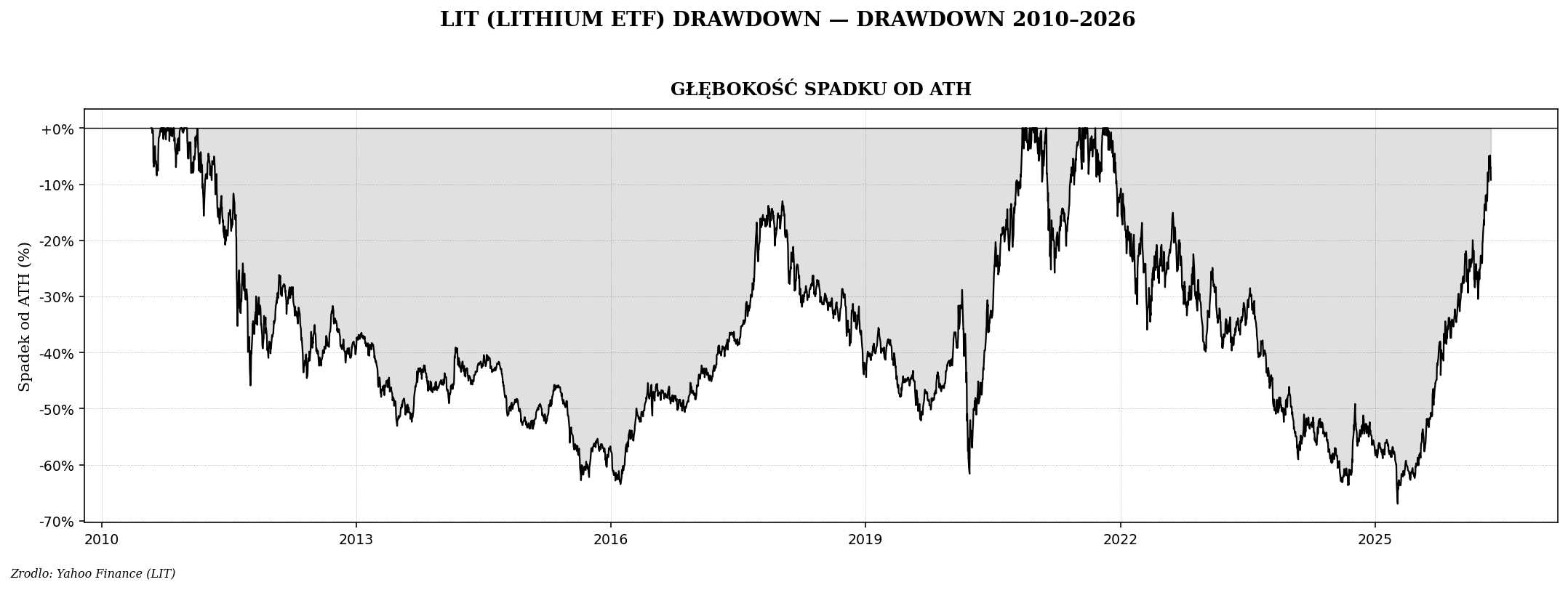 LIT drawdown