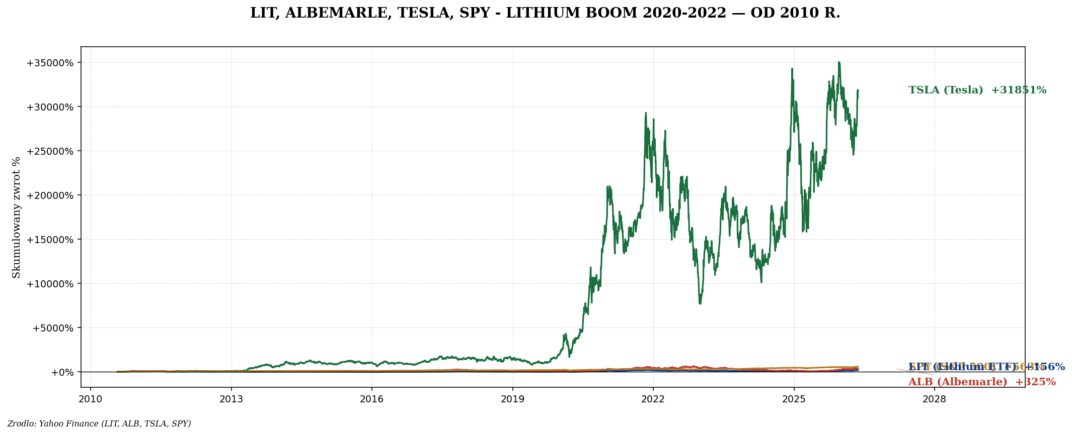 LIT Albemarle Tesla SPY 2010-2024