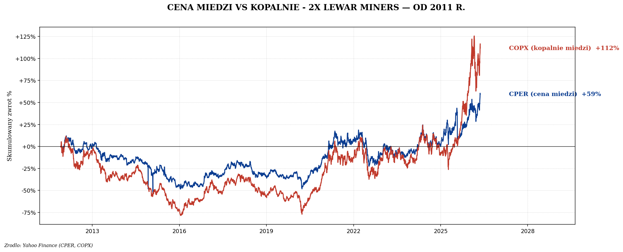 CPER vs COPX