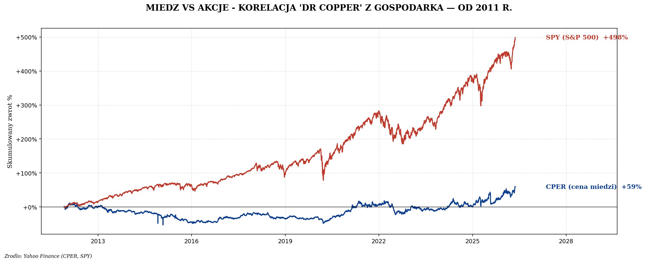 CPER vs SPY od 2012