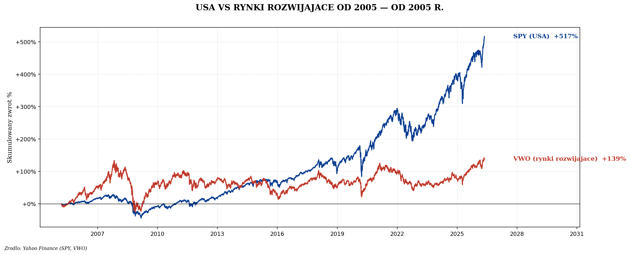 SPY vs VWO od 2005