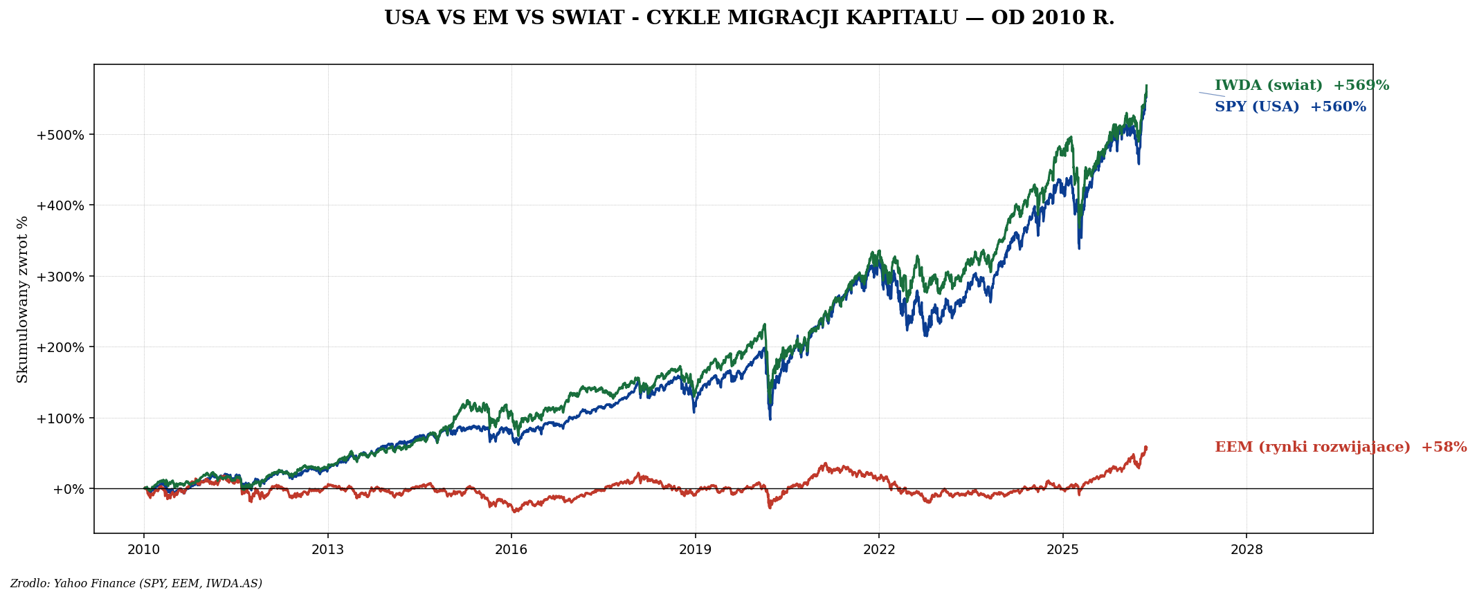 SPY vs EEM vs IWDA od 2005