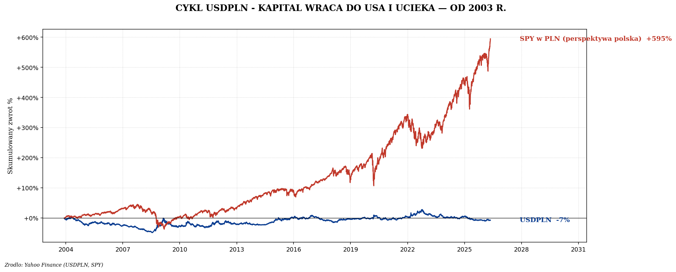 USDPLN i SPY od 2003