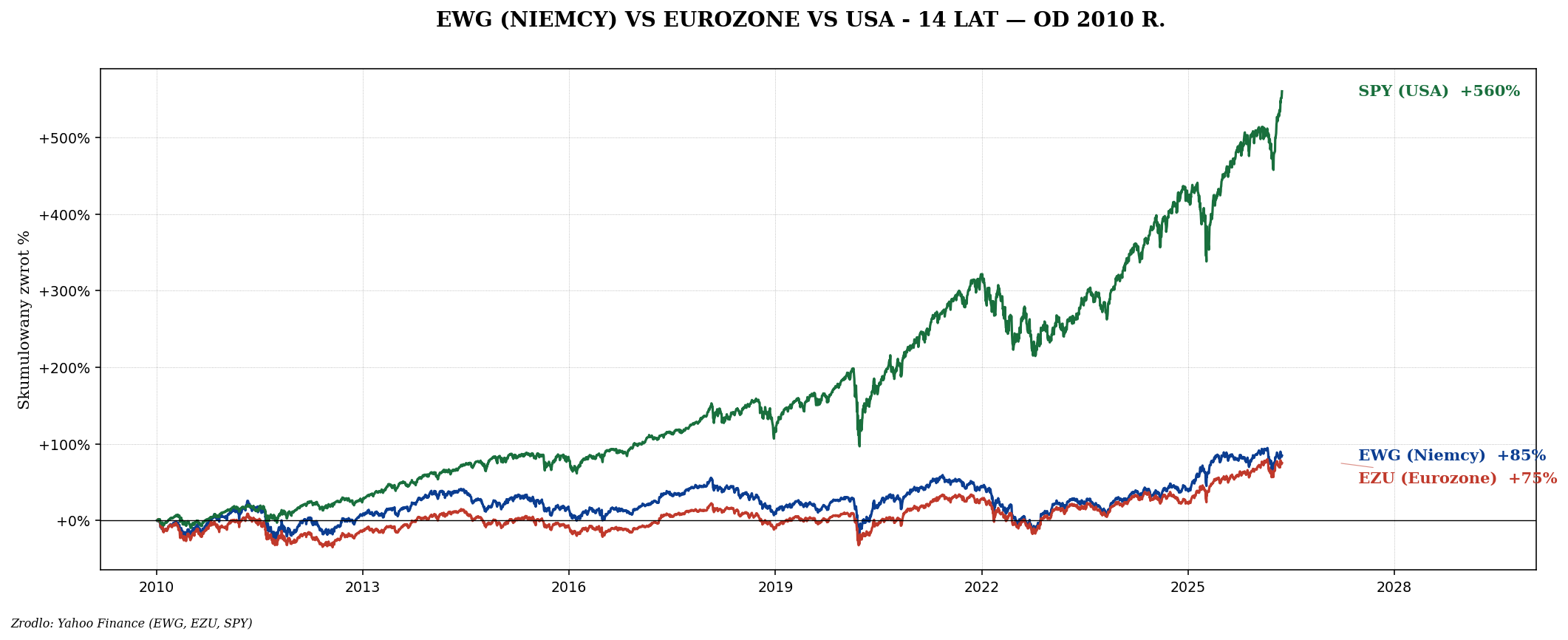 EWG vs EZU vs SPY
