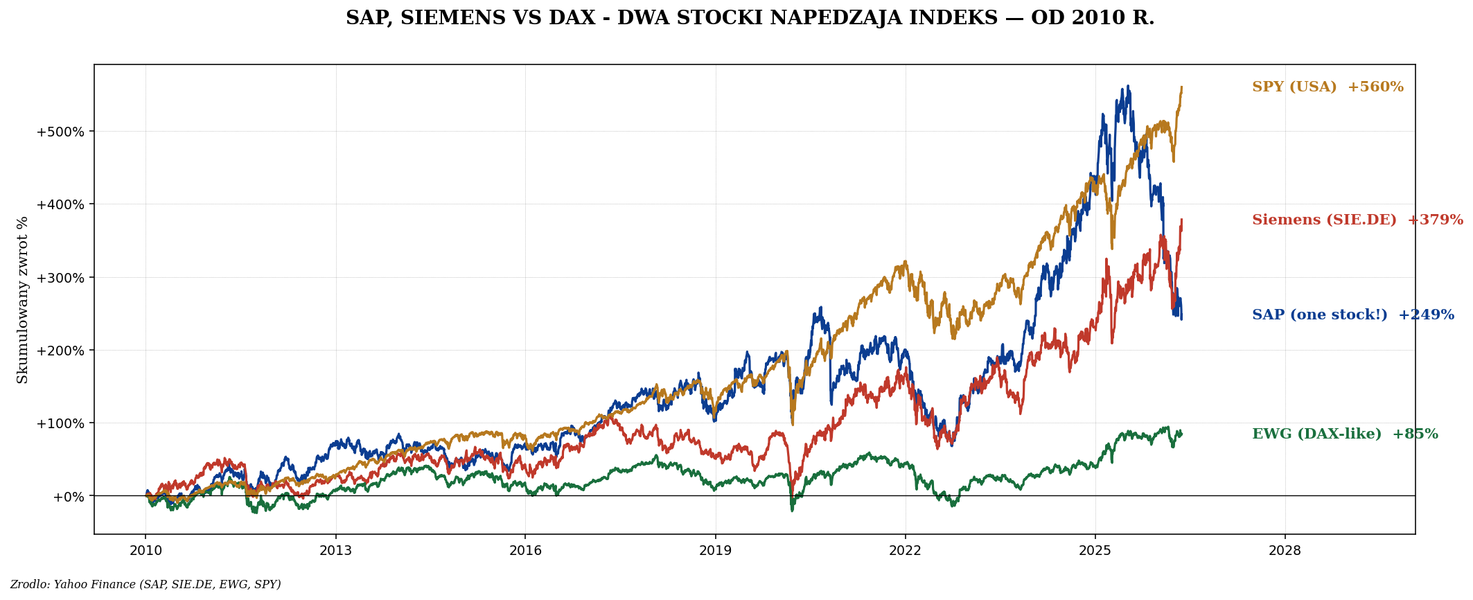 SAP vs Siemens vs EWG vs SPY