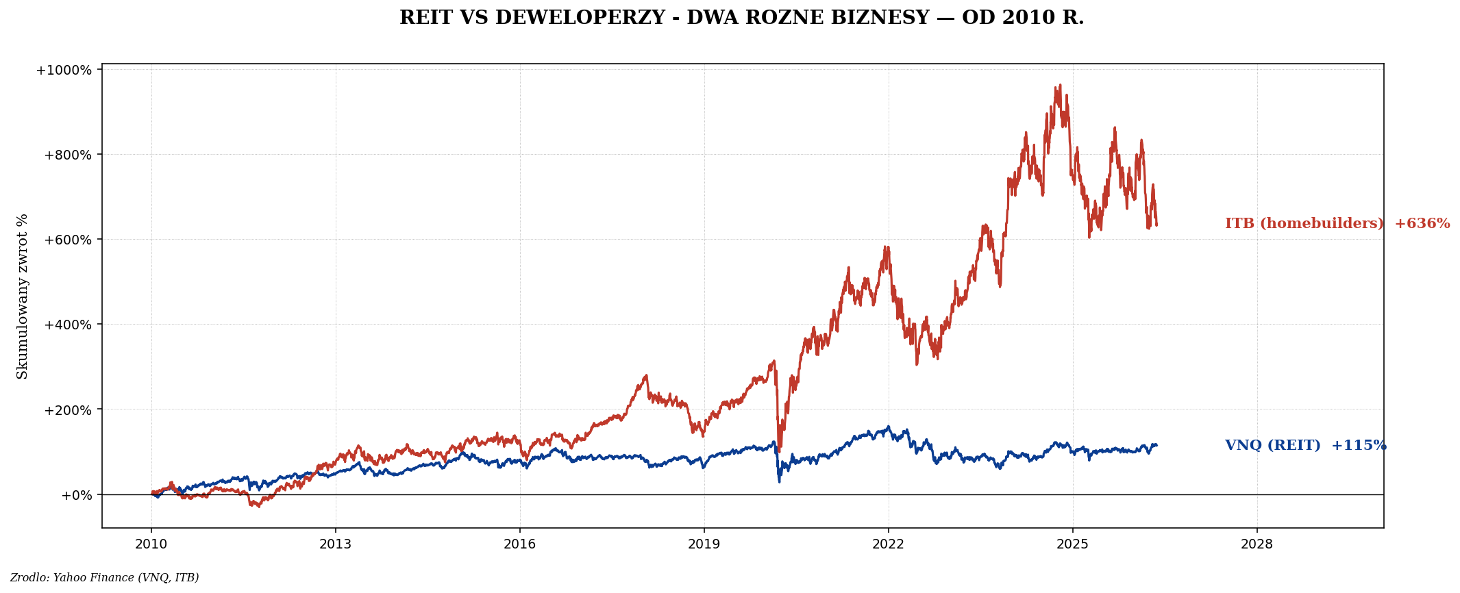 VNQ vs ITB od 2010