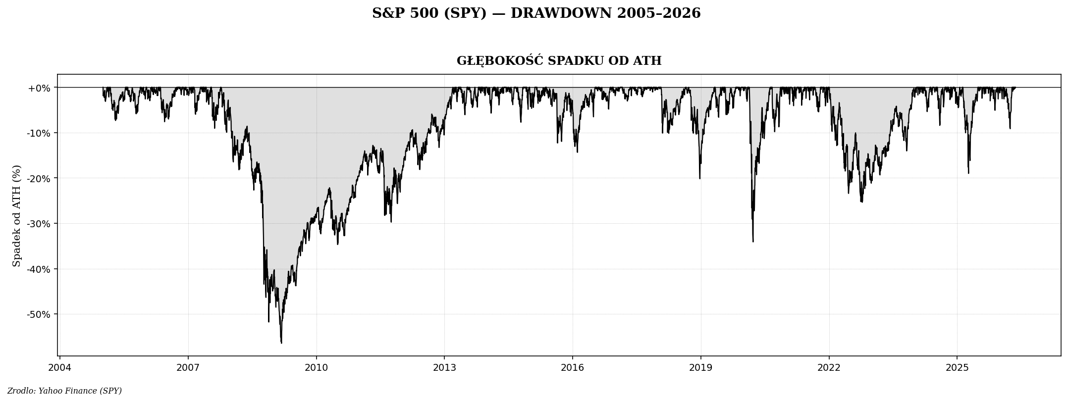 SPY drawdown od 2005