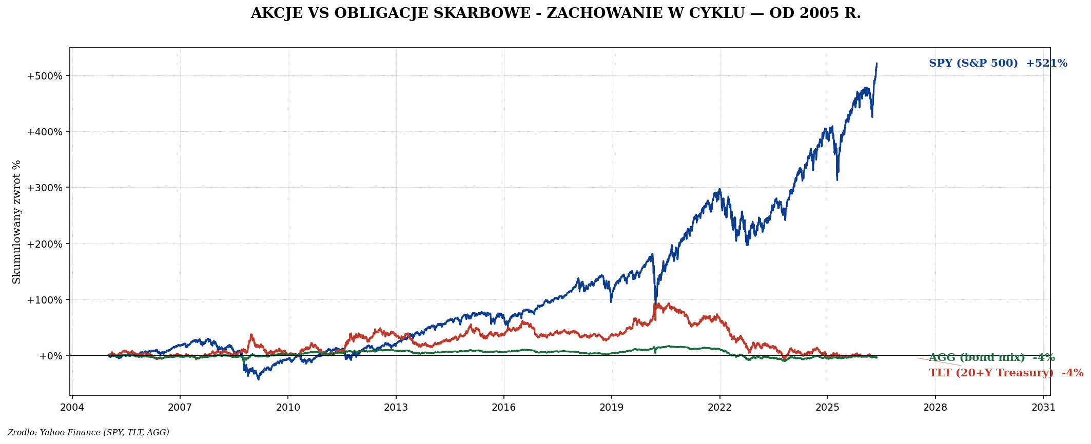 SPY TLT AGG od 2005