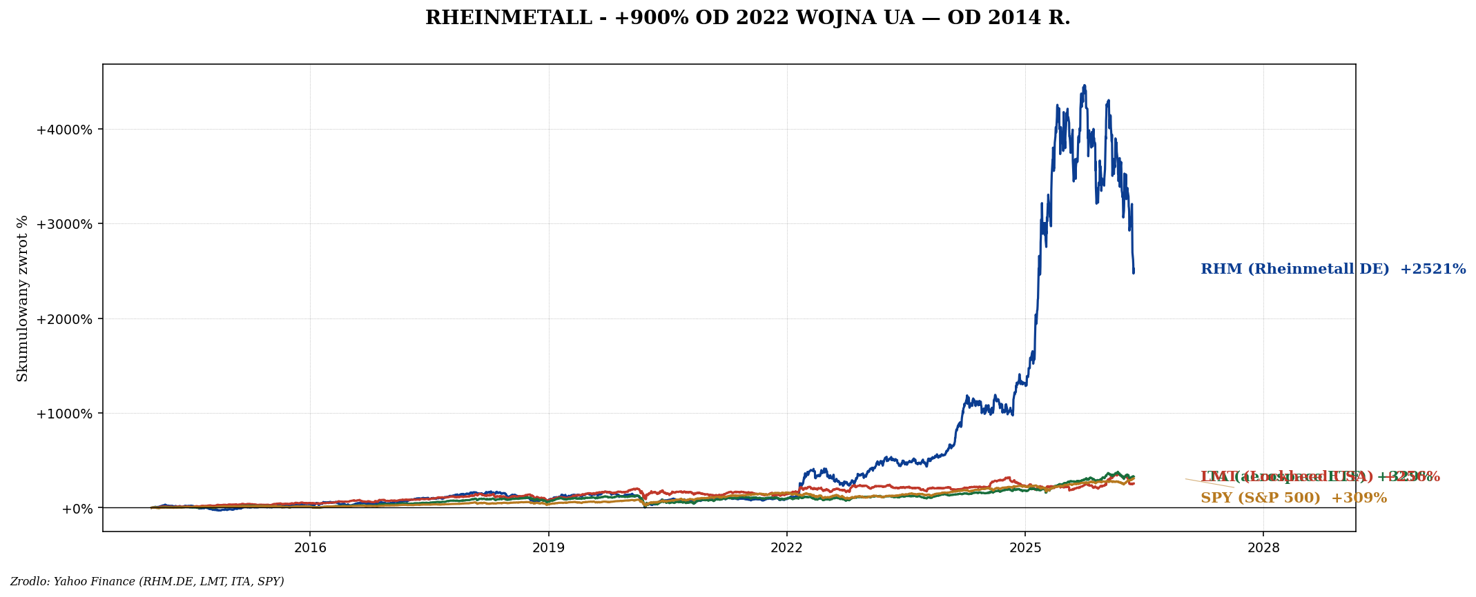 Rheinmetall +900%