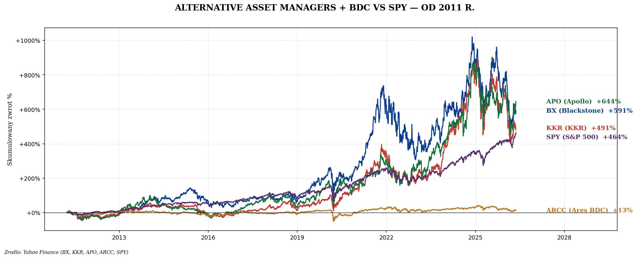 PE firms vs SPY