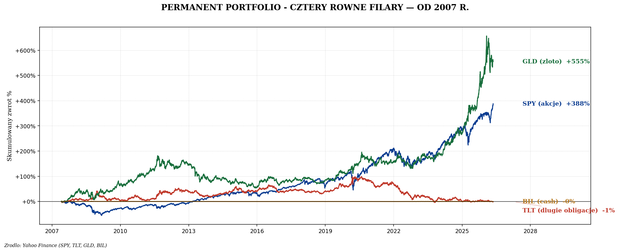 SPY TLT GLD BIL od 2007