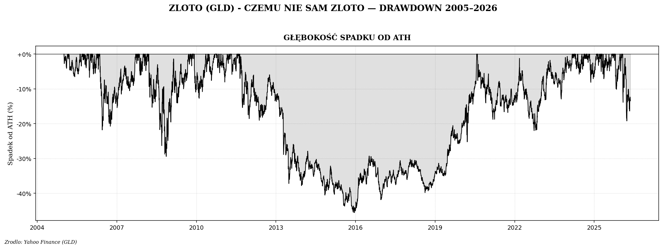 GLD drawdown od 2005