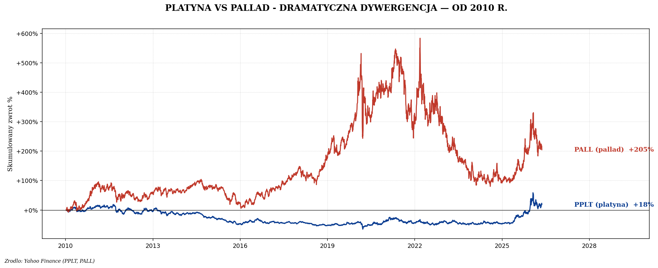 PPLT vs PALL od 2010