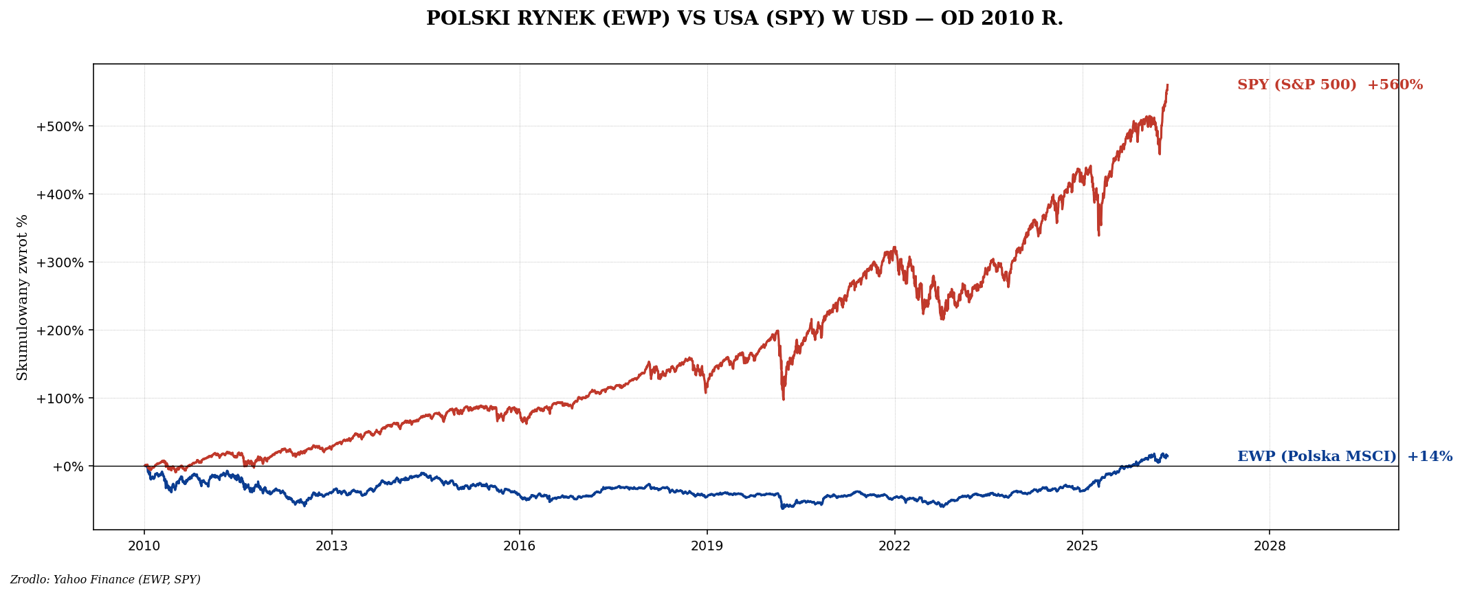 EWP vs SPY od 2010