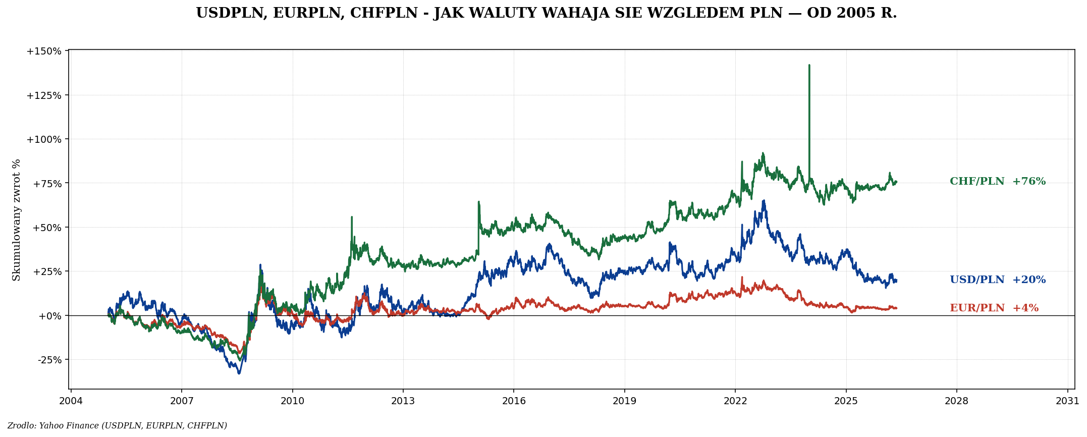 USDPLN EURPLN CHFPLN od 2005