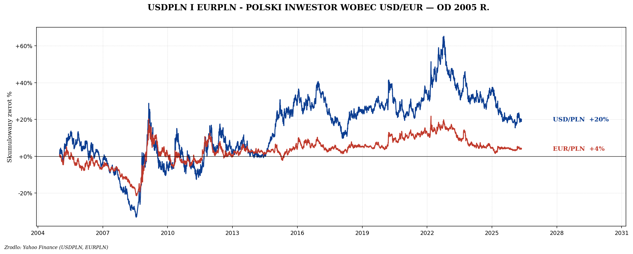 USDPLN EURPLN od 2005