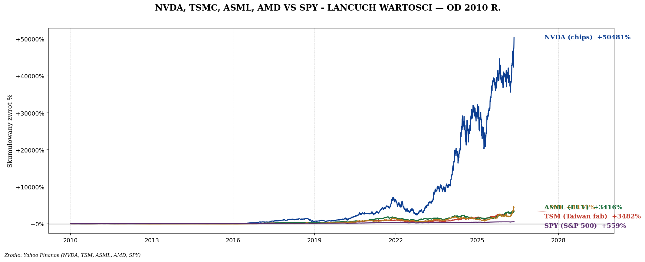 NVDA TSM ASML AMD SPY