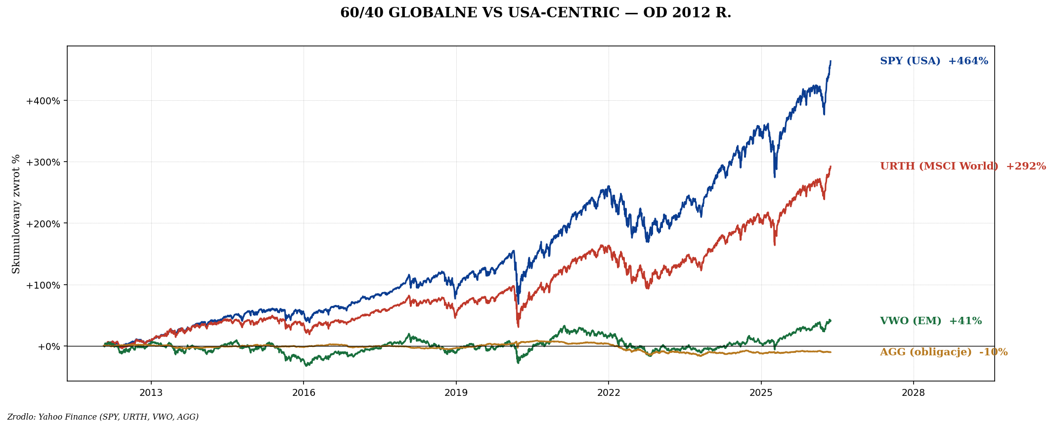 SPY URTH VWO AGG od 2005