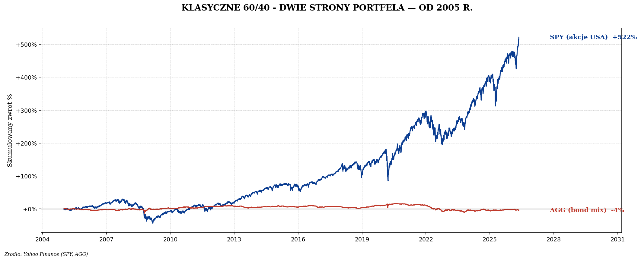 SPY vs AGG od 2005