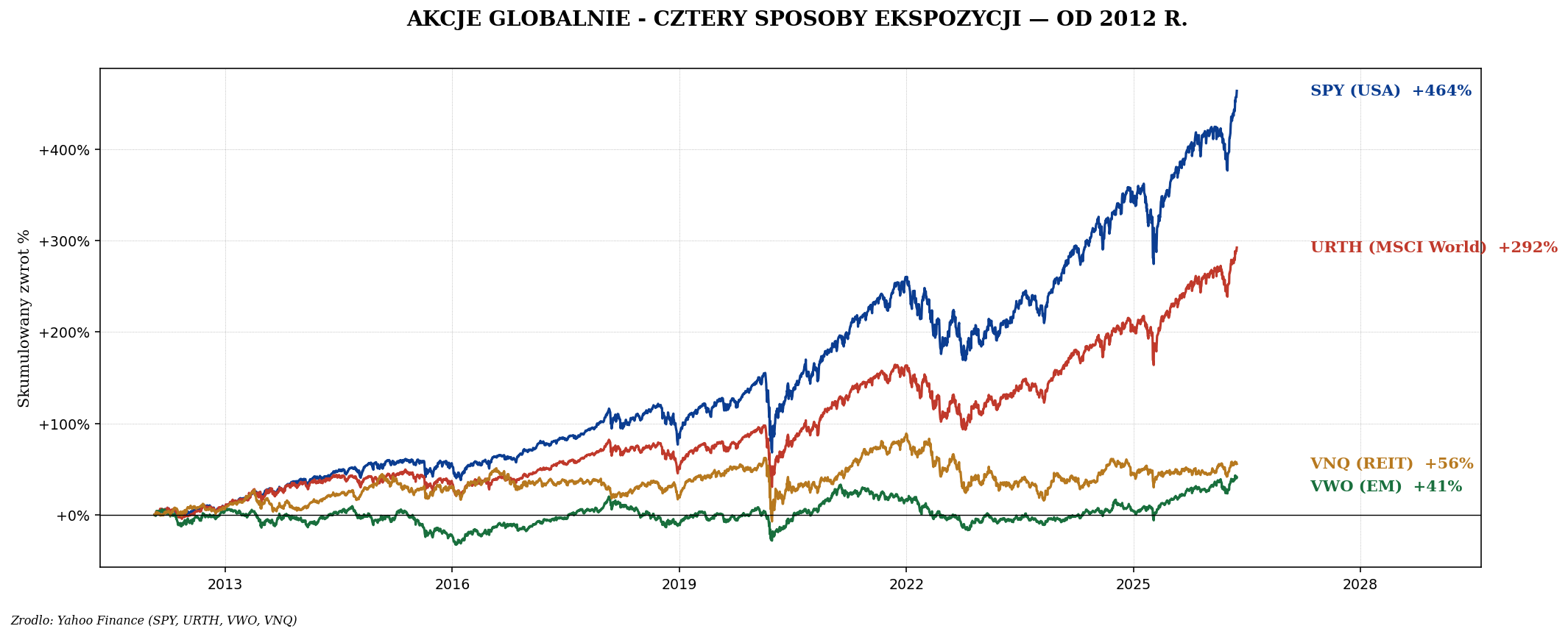SPY URTH VWO VNQ od 2010