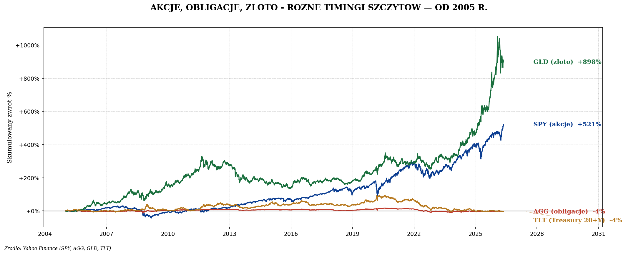 SPY AGG GLD TLT od 2005