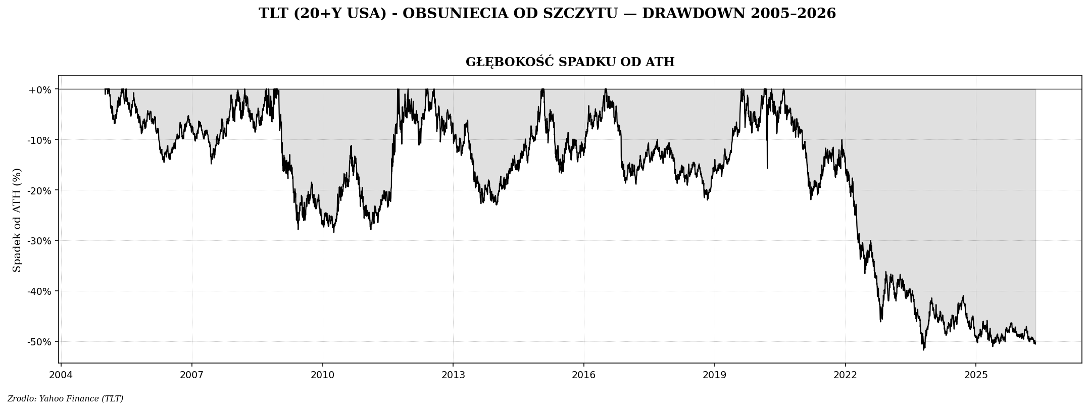 TLT drawdown — pokazuje katastrofę 2020-2023